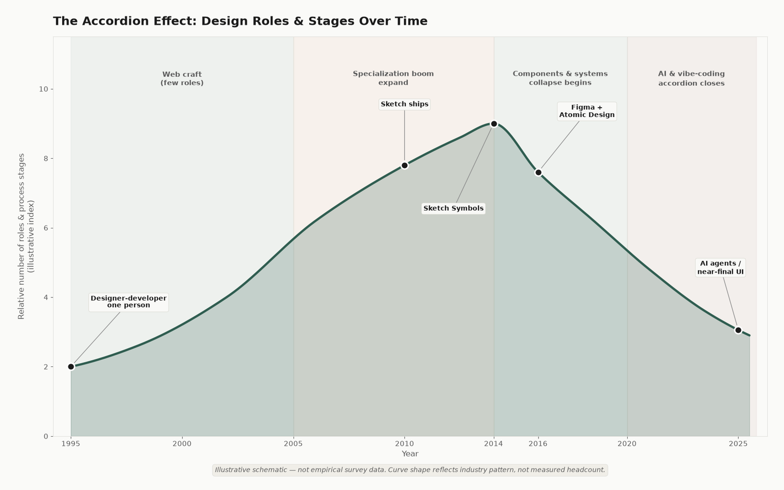 Illustrative line chart titled “The Accordion Effect: Design Roles & Stages Over Time.” Relative number of roles and process stages rises from about 1995, peaks around 2014, then falls toward 2025. Era labels: Web craft; Specialization boom; Components & systems; AI / vibe-coding. Markers for Sketch (2010), Sketch Symbols (2014), Figma + Atomic Design (2016), and AI agents (2025). Footer notes the chart is illustrative, not survey data.