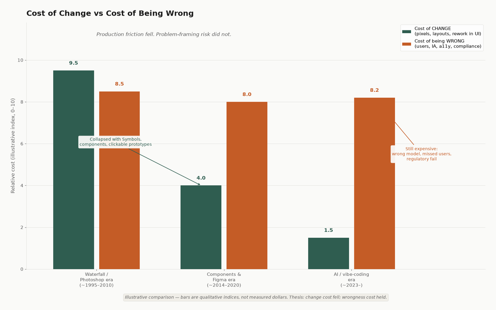 Illustrative grouped bar chart comparing cost of change (teal) versus cost of being wrong (terracotta) across three eras: Waterfall/Photoshop, Components & Figma, and AI/vibe-coding. Change cost falls from 9.5 to 1.5; wrongness cost stays near 8. Subtitle: “Production friction fell. Problem-framing risk did not.” Footer states bars are qualitative indices.