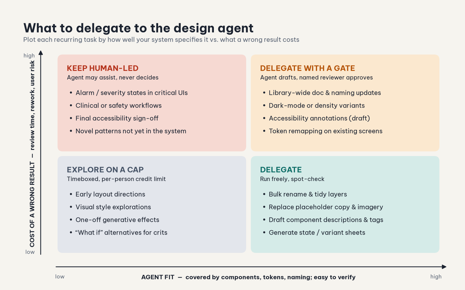 Two-by-two matrix titled "What to delegate to the design agent." Horizontal axis: agent fit (covered by components, tokens, naming; easy to verify). Vertical axis: cost of a wrong result (review time, rework, user risk). Bottom right "Delegate": bulk rename, placeholder copy and imagery, component descriptions, state sheets. Top right "Delegate with a gate": library-wide doc and naming updates, dark-mode or density variants, draft accessibility annotations, token remapping. Bottom left "Explore on a cap": early layouts, style explorations, one-off generative effects, alternatives for crits. Top left "Keep human-led": alarm and severity states in critical UIs, clinical or safety workflows, final accessibility sign-off, novel patterns.