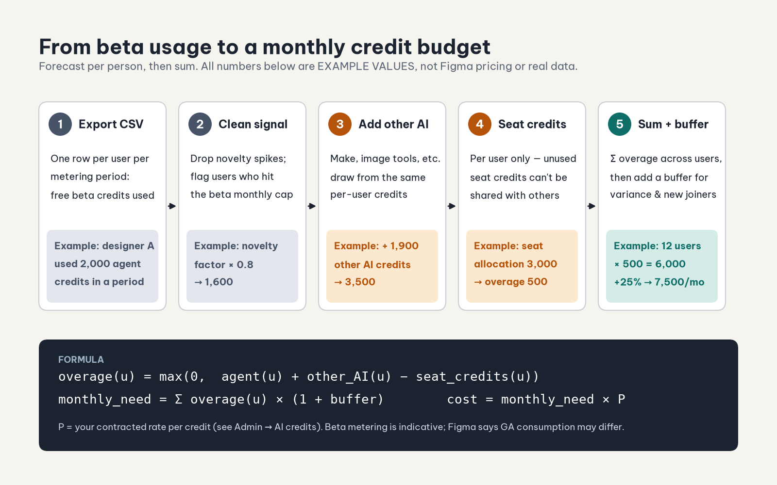 Five-step flow titled "From beta usage to a monthly credit budget," labeled as example values: 1 Export CSV (example 2,000 agent credits), 2 Clean signal (novelty factor ×0.8 → 1,600), 3 Add other AI (+1,900 → 3,500), 4 Seat credits (allocation 3,000 → overage 500), 5 Sum + buffer (12 users × 500 = 6,000; +25% → 7,500 per month). Below, a dark panel with the formula: overage(u) = max(0, agent(u) + other_AI(u) − seat_credits(u)); monthly_need = Σ overage(u) × (1 + buffer); cost = monthly_need × P.