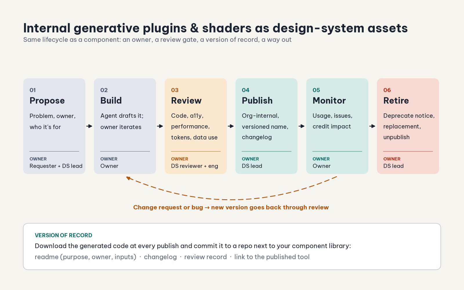 Six-stage lifecycle titled "Internal generative plugins & shaders as design-system assets": Propose, Build, Review (code, a11y, performance, tokens, data use), Publish (org-internal, versioned name, changelog), Monitor (usage, issues, credit impact), Retire (deprecation notice, replacement, unpublish), each with an owner role. A dashed arrow loops from Monitor back to Build. A bottom panel, "Version of record," says to download the generated code at every publish and commit it to a repo with a readme, changelog, review record, and link to the tool.
