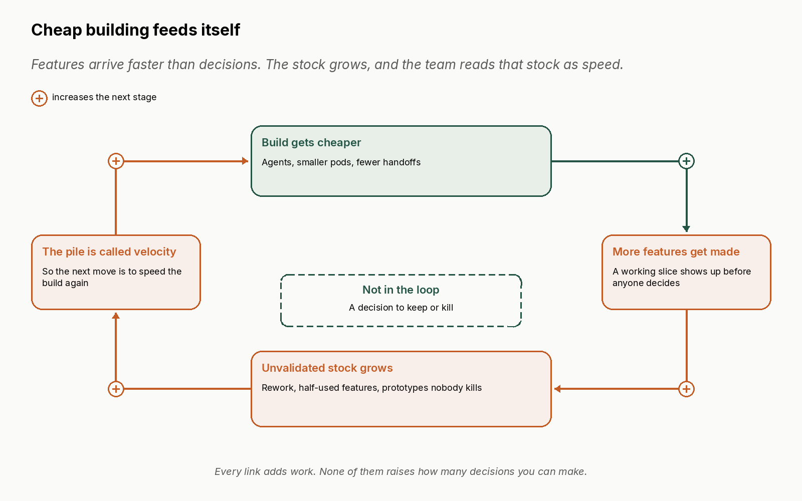 Reinforcing loop titled “Cheap building feeds itself.” A plus sign means the link increases the next stage. Clockwise: Build gets cheaper (agents, smaller pods, fewer handoffs) increases More features get made, which increases Unvalidated stock grows (rework, half-used features, prototypes nobody kills), which increases The pile is called velocity, which increases Build gets cheaper again. A dashed box in the middle says a decision to keep or kill is not in the loop. Footer: every link adds work. None of them raises how many decisions you can make.